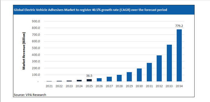 electric vehicle adhesives market size forecast 2021 to 2034